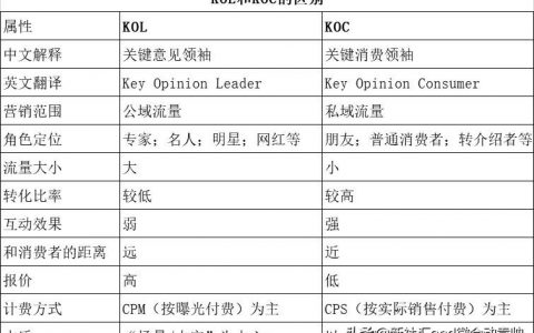 kol与koc的区别和联系（kol什么时候出来的概念）
