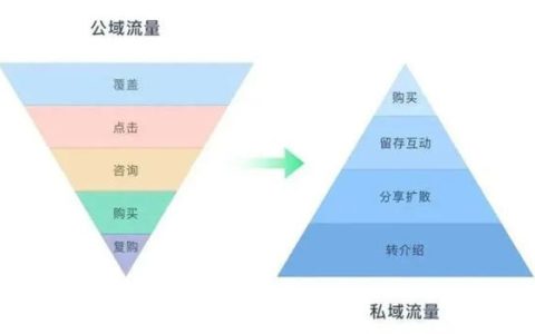 私域流量是什么？电商平台做私域流量运营玩法介绍