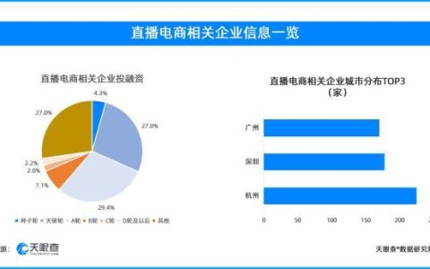 直播电商产业爆发式增长（新增超300家直播企业）