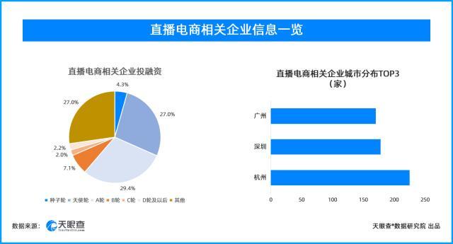直播电商产业爆发式增长（新增超300家直播企业）