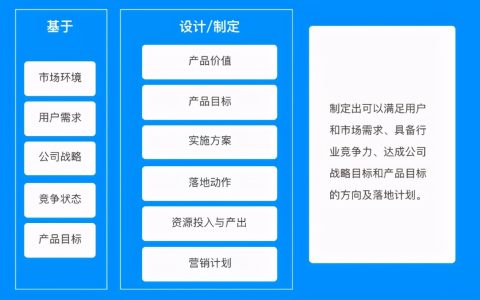 产品规划从哪几个方面思考（详细步骤流程图）