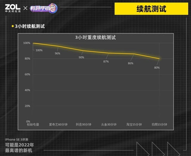 iPhone SE 3评测：可能是2022年最离谱的新机