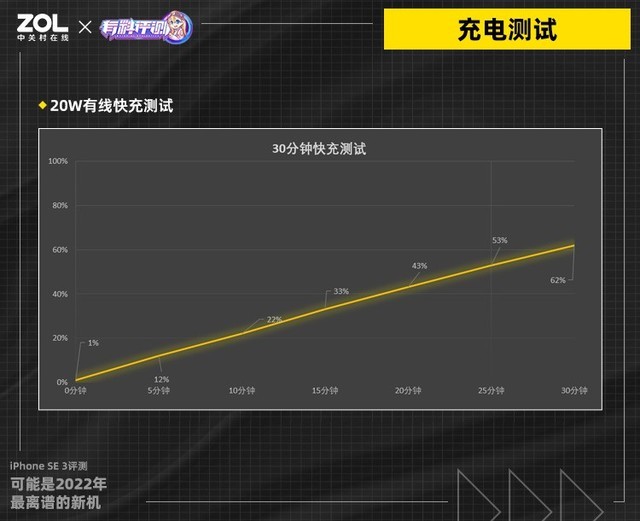 iPhone SE 3评测：可能是2022年最离谱的新机