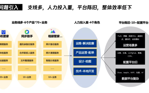 腾讯一站式运营中台打造技术设计实现（亿级月活产品运营）