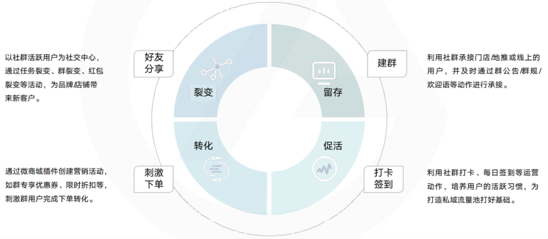 从引流到复购，4个优化，回头客100%