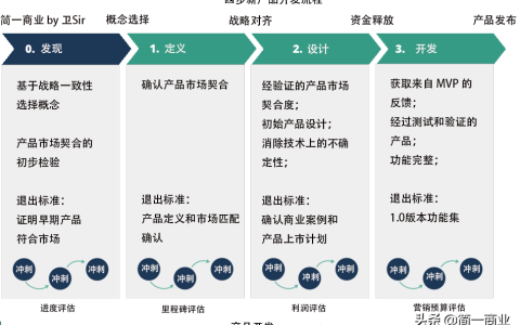 产品设计开发流程和步骤（四步法新产品开发流程）