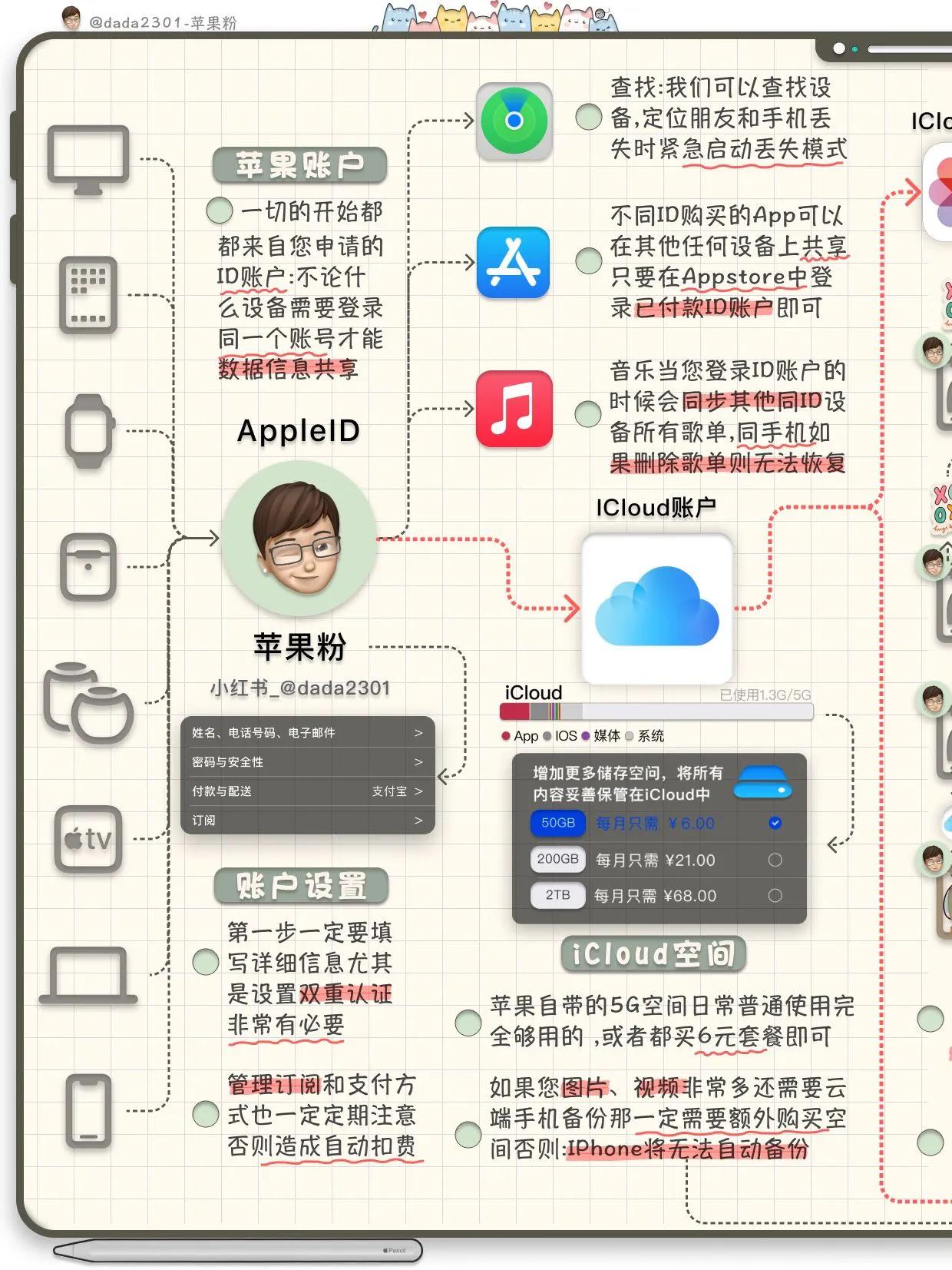一张图梳理iCloud同步备份逻辑