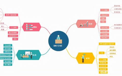 如何用SWOT进行自我分析（大学生分析案例范文）