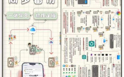 icloud云备份无法完成上次备份（一张图梳理iCloud备份逻辑）