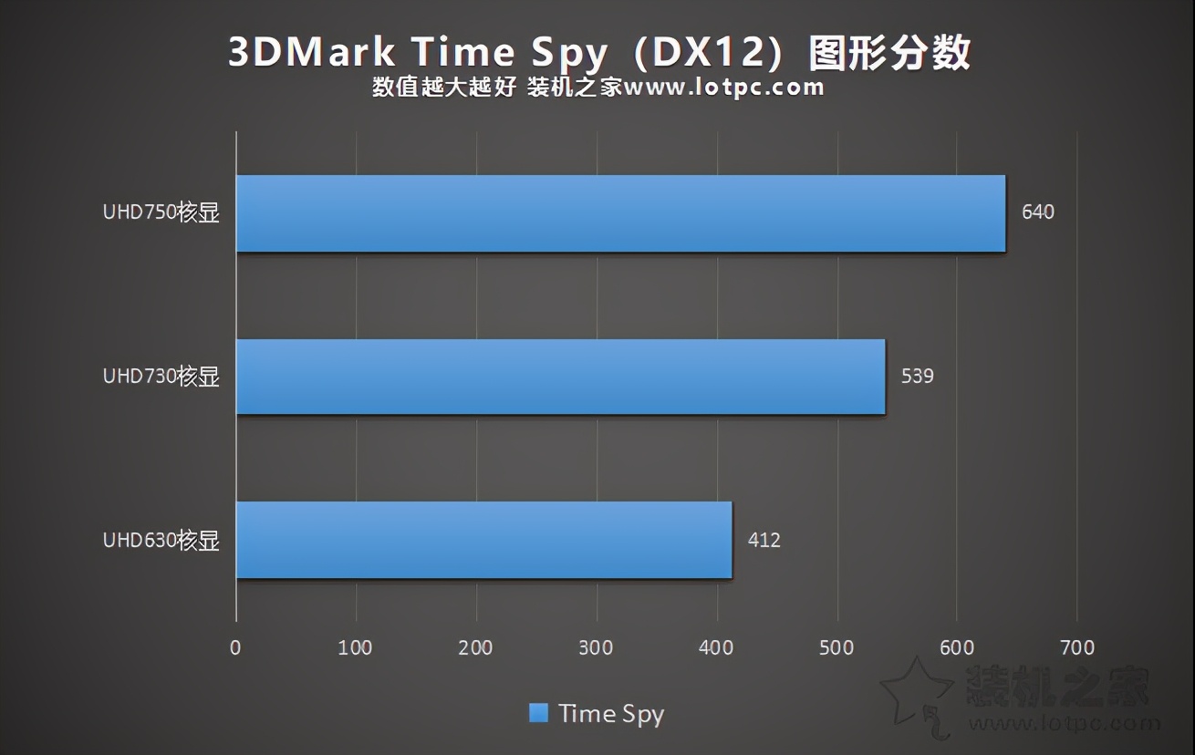 UHD730和UHD750核显比UHD630性能提升有多大？
