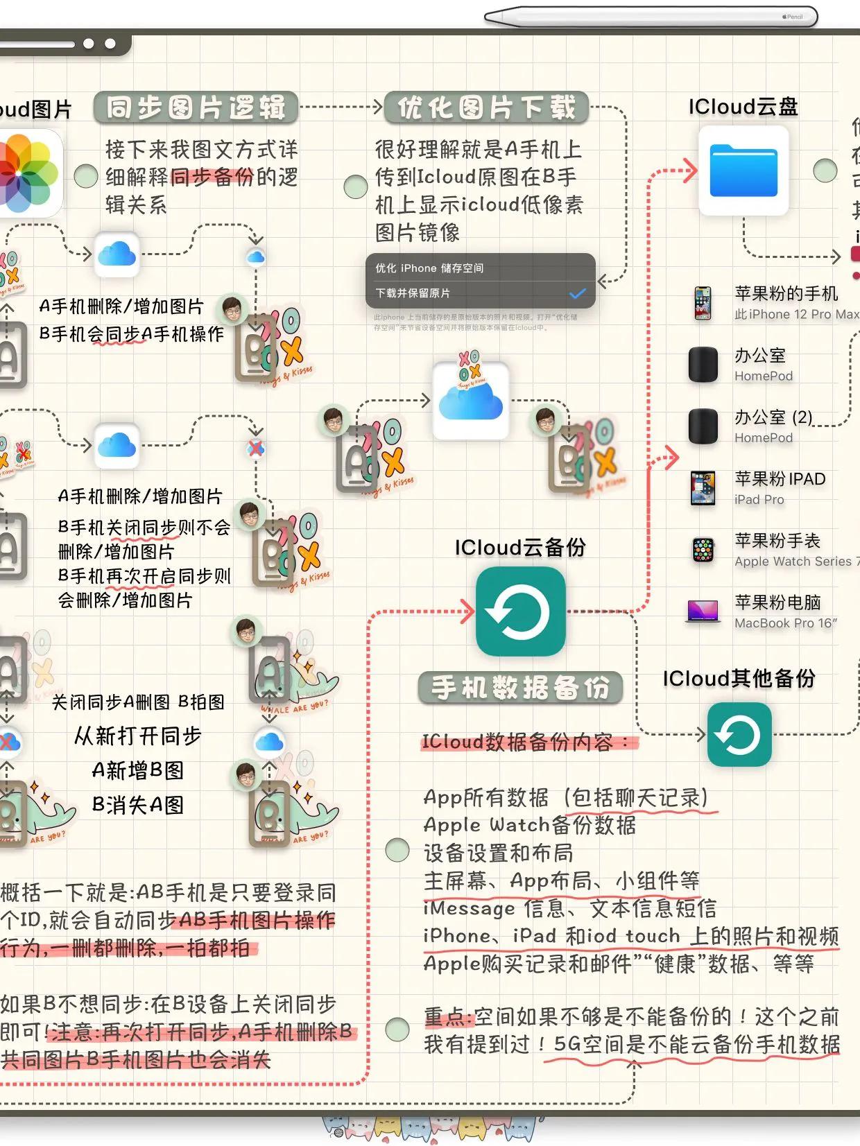 一张图梳理iCloud同步备份逻辑
