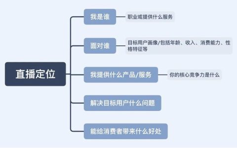 2022年最新抖音直播带货教程（直播必学6部曲）