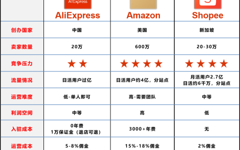 主流跨境电商b2c平台（跨境平台介绍及对比）