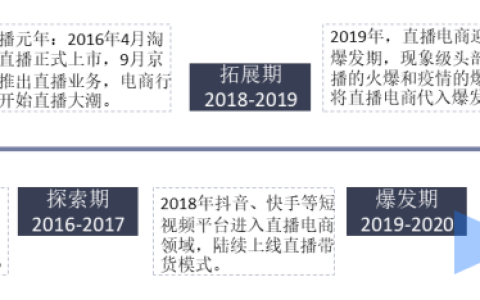 直播电商的现状和未来发展趋势（一文看懂）