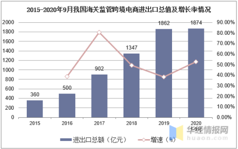 我国跨境电商物流现状分析，后疫情时代智慧物流是发展方向「图」