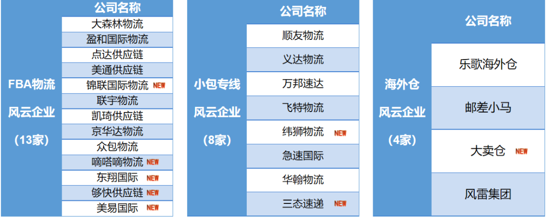 2023年，跨境电商物流有哪些新的趋势和机会？
