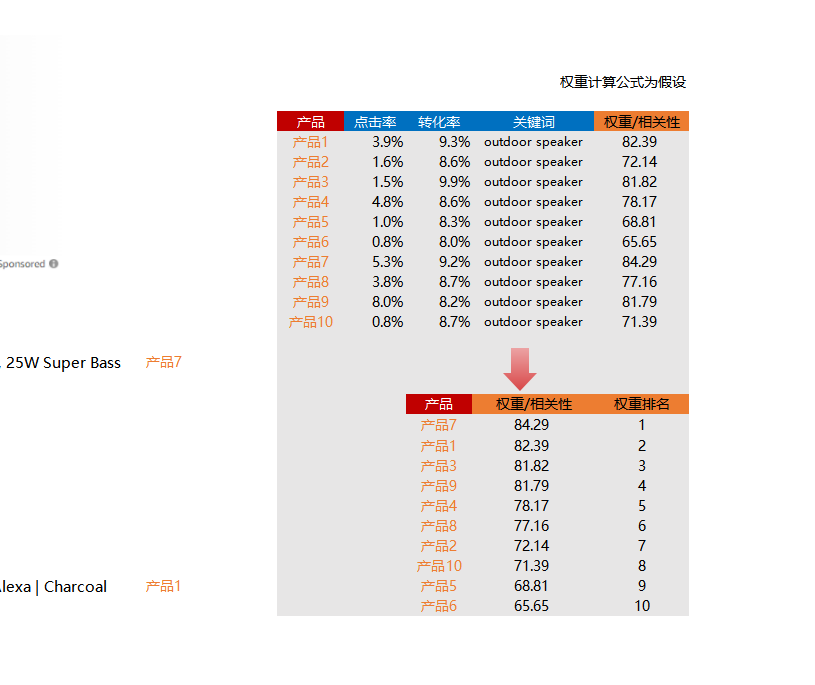 亚马逊搜索权重小科普（增加权重的方法）