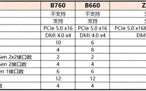14代酷睿玩超频、一键轻松 8000MH丨14700K+Z790小雕X+宏碁掠夺