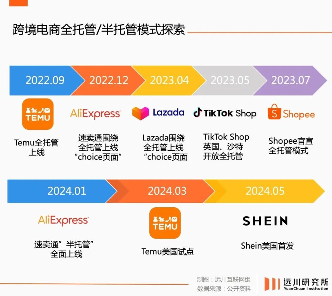 temu半托管是什么？跨境卖家探索解密